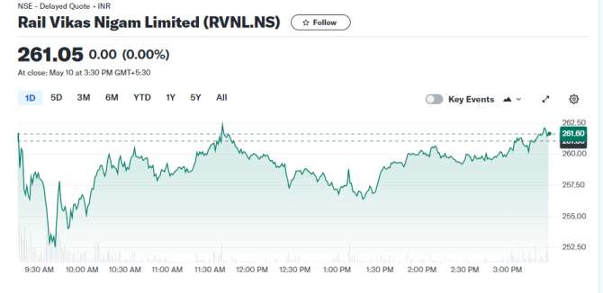 RVNL Share Price Target 2024, 2025, 2027, 2030 And 2035