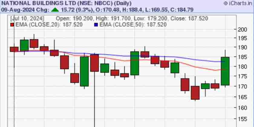 NBCC Share Price Target 2024, 2025, 2027, 2030, 2035 