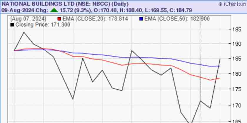 NBCC Share Price Target 2024, 2025, 2027, 2030, 2035 