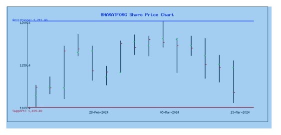 Bharat forge share price target